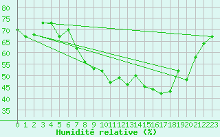 Courbe de l'humidit relative pour Nyon-Changins (Sw)