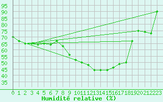 Courbe de l'humidit relative pour Boulogne (62)