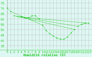 Courbe de l'humidit relative pour Perpignan Moulin  Vent (66)