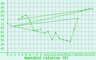 Courbe de l'humidit relative pour Fokstua Ii
