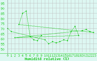 Courbe de l'humidit relative pour Roth