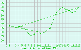 Courbe de l'humidit relative pour Utsira Fyr