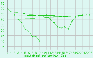 Courbe de l'humidit relative pour Mouilleron-le-Captif (85)
