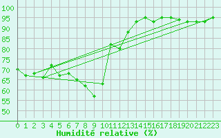 Courbe de l'humidit relative pour Topcliffe Royal Air Force Base
