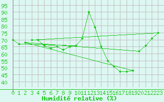 Courbe de l'humidit relative pour Roissy (95)