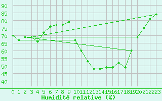 Courbe de l'humidit relative pour Saint-Maximin-la-Sainte-Baume (83)