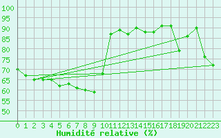Courbe de l'humidit relative pour Narva