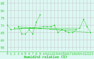 Courbe de l'humidit relative pour le bateau LF8B