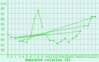 Courbe de l'humidit relative pour Ustka
