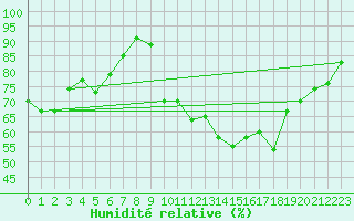 Courbe de l'humidit relative pour Millau - Soulobres (12)