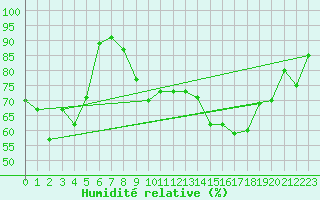 Courbe de l'humidit relative pour Alistro (2B)