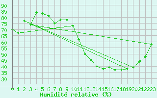 Courbe de l'humidit relative pour Orly (91)