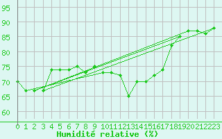 Courbe de l'humidit relative pour San Chierlo (It)