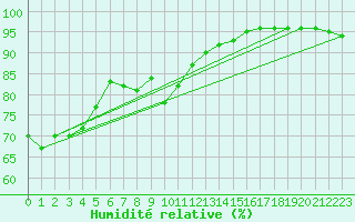 Courbe de l'humidit relative pour Ile de Groix (56)