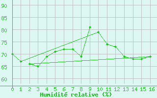 Courbe de l'humidit relative pour Taiarapu-Est