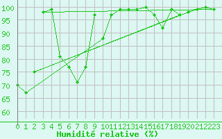Courbe de l'humidit relative pour Feldberg-Schwarzwald (All)