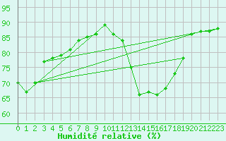 Courbe de l'humidit relative pour Plussin (42)