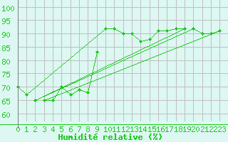 Courbe de l'humidit relative pour Bourg-Saint-Andol (07)