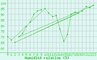 Courbe de l'humidit relative pour Dounoux (88)