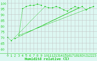 Courbe de l'humidit relative pour Virtsu
