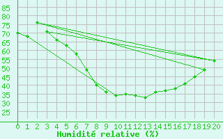 Courbe de l'humidit relative pour Lappeenranta Lepola