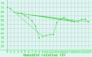 Courbe de l'humidit relative pour Cap Mele (It)