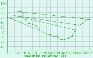 Courbe de l'humidit relative pour Frankfurt/Main-Weste