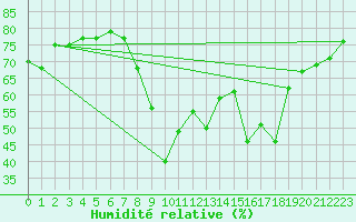 Courbe de l'humidit relative pour Cannes (06)