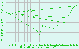 Courbe de l'humidit relative pour Les Pennes-Mirabeau (13)