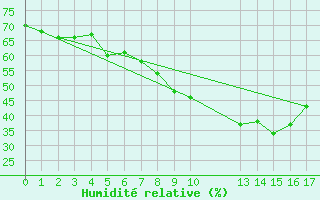 Courbe de l'humidit relative pour Kittila Kenttarova