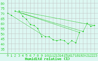 Courbe de l'humidit relative pour Kittila Matorova
