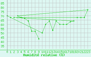 Courbe de l'humidit relative pour Al Hoceima