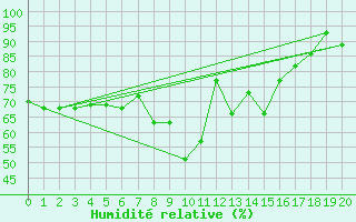 Courbe de l'humidit relative pour La Mure (38)
