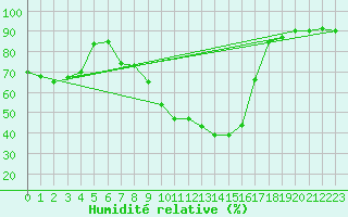 Courbe de l'humidit relative pour Ambrieu (01)