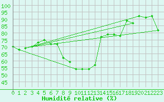 Courbe de l'humidit relative pour Brilon-Thuelen