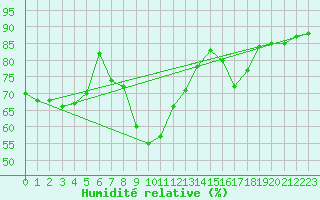 Courbe de l'humidit relative pour Ste (34)