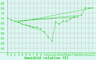 Courbe de l'humidit relative pour Nice (06)