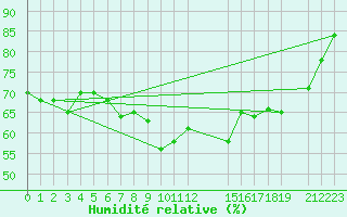 Courbe de l'humidit relative pour Liepaja