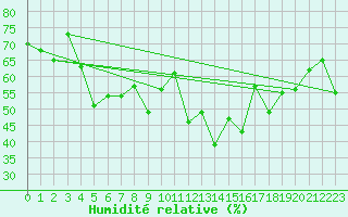 Courbe de l'humidit relative pour Alistro (2B)