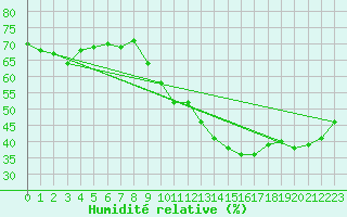 Courbe de l'humidit relative pour Avord (18)