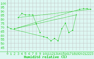 Courbe de l'humidit relative pour Carpentras (84)