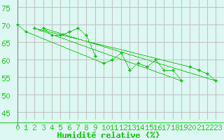 Courbe de l'humidit relative pour Saint-Julien-en-Quint (26)