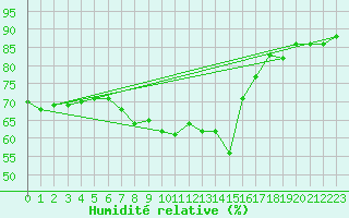 Courbe de l'humidit relative pour Greifswalder Oie