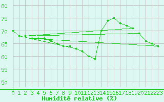 Courbe de l'humidit relative pour Lignerolles (03)