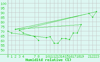 Courbe de l'humidit relative pour Binn