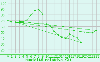 Courbe de l'humidit relative pour Le Havre - Octeville (76)