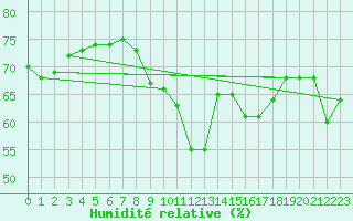 Courbe de l'humidit relative pour Cap Bar (66)