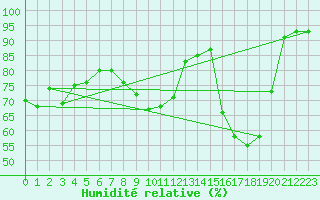 Courbe de l'humidit relative pour Gros-Rderching (57)