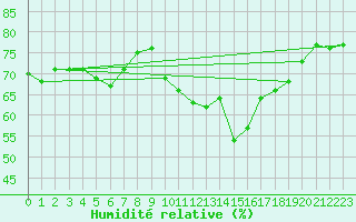 Courbe de l'humidit relative pour Saint-Jean-de-Vedas (34)