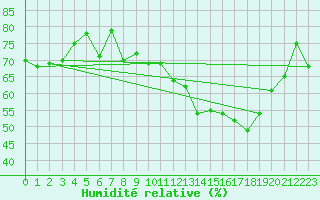 Courbe de l'humidit relative pour Plussin (42)